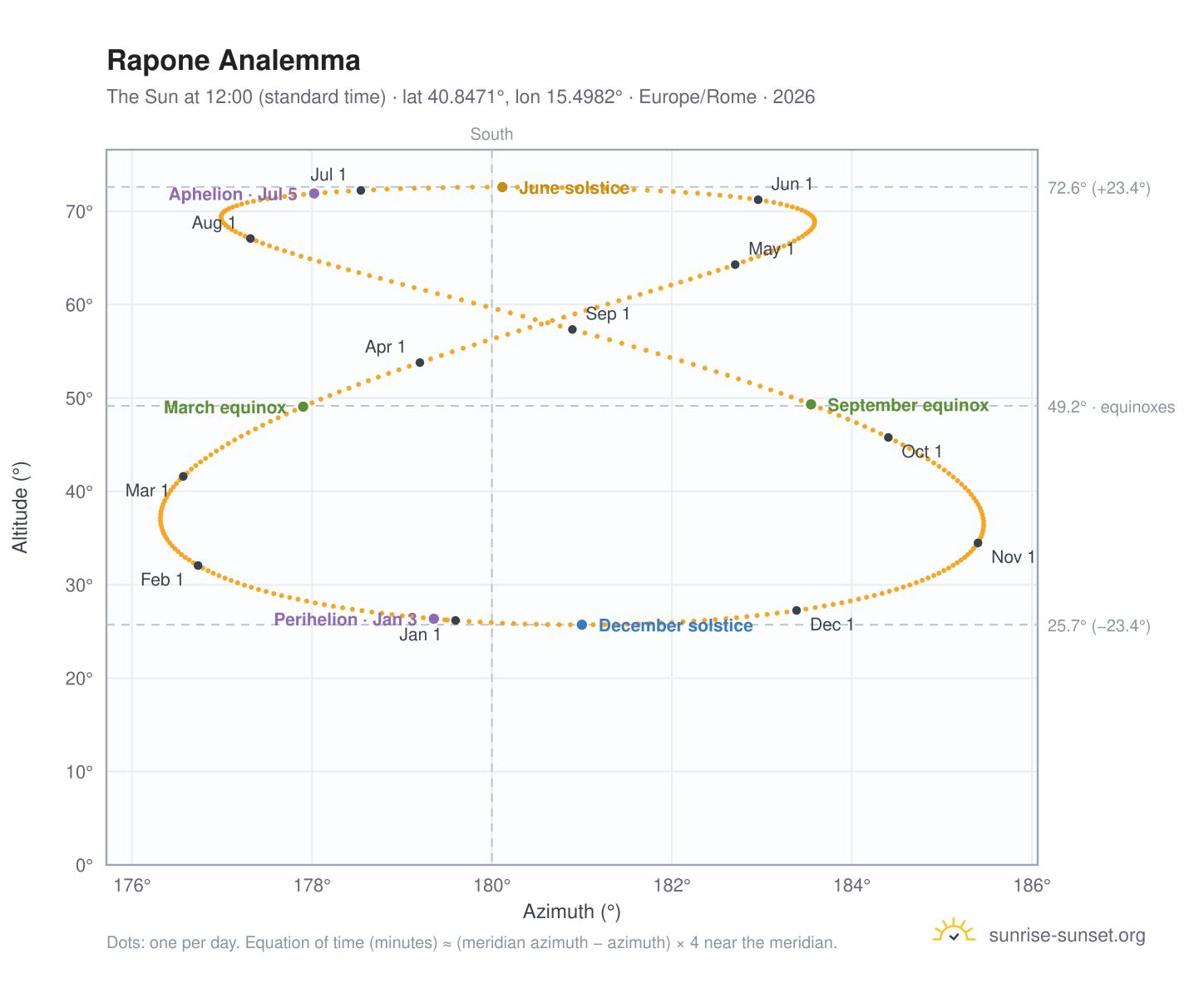 Rapone analemma chart: the Sun at 12:00 (standard time) through the year