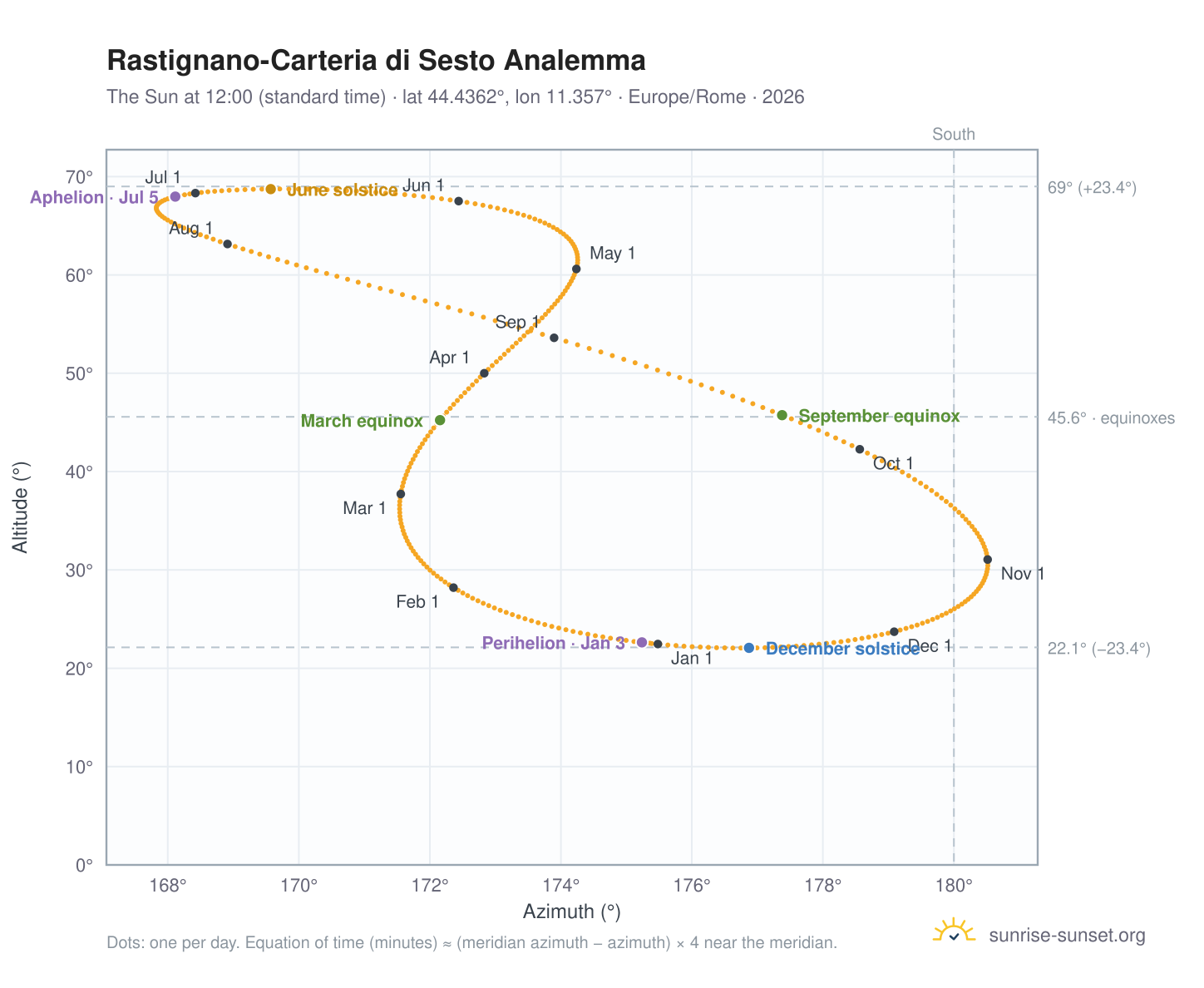 Rastignano-Carteria di Sesto analemma chart: the Sun at 12:00 (standard time) through the year