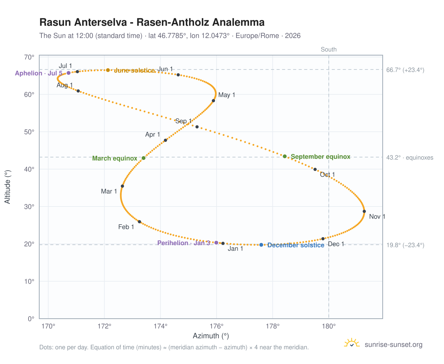 Rasun Anterselva - Rasen-Antholz analemma chart: the Sun at 12:00 (standard time) through the year