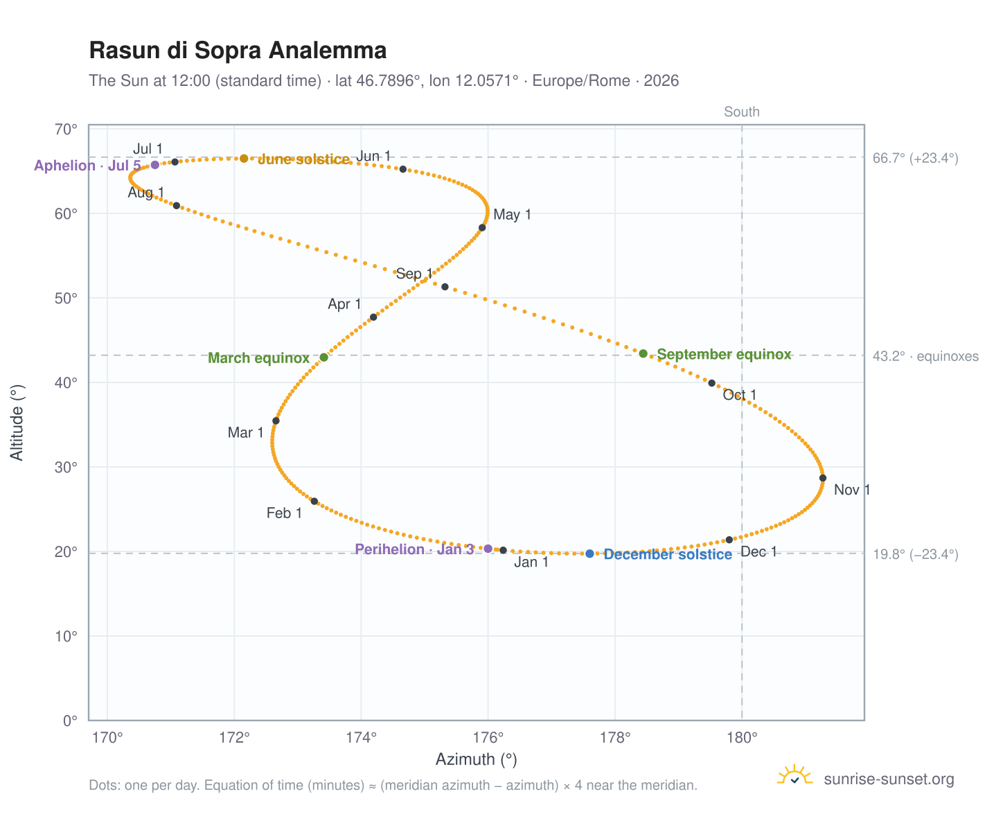 Rasun di Sopra analemma chart: the Sun at 12:00 (standard time) through the year