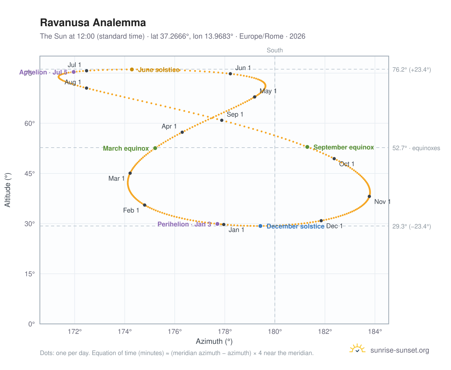 Ravanusa analemma chart: the Sun at 12:00 (standard time) through the year