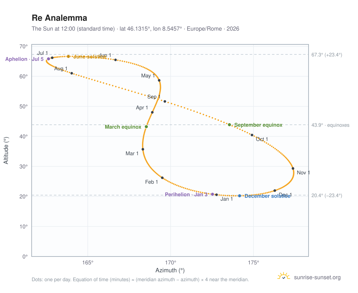 Re analemma chart: the Sun at 12:00 (standard time) through the year