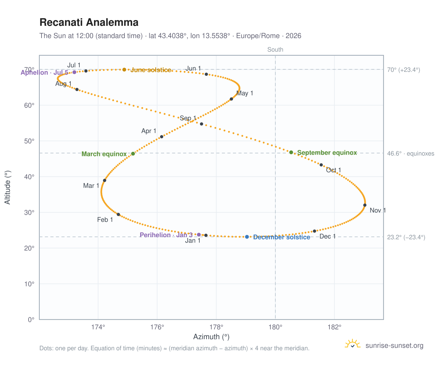 Recanati analemma chart: the Sun at 12:00 (standard time) through the year