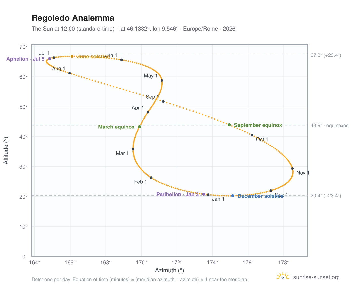 Regoledo analemma chart: the Sun at 12:00 (standard time) through the year