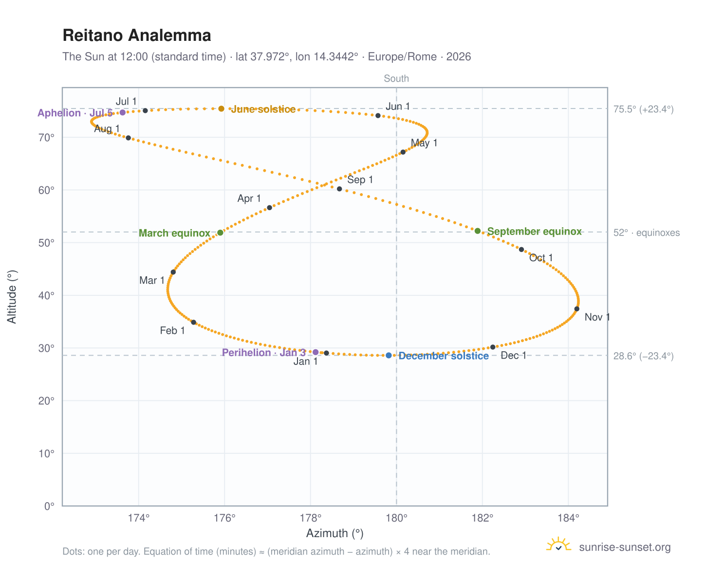 Reitano analemma chart: the Sun at 12:00 (standard time) through the year