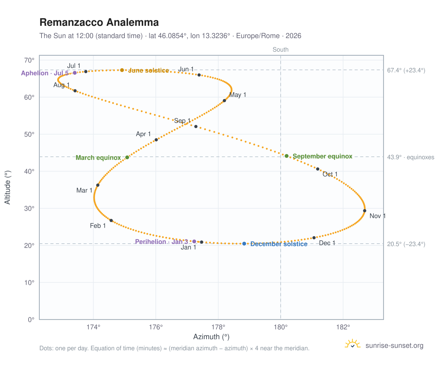 Remanzacco analemma chart: the Sun at 12:00 (standard time) through the year