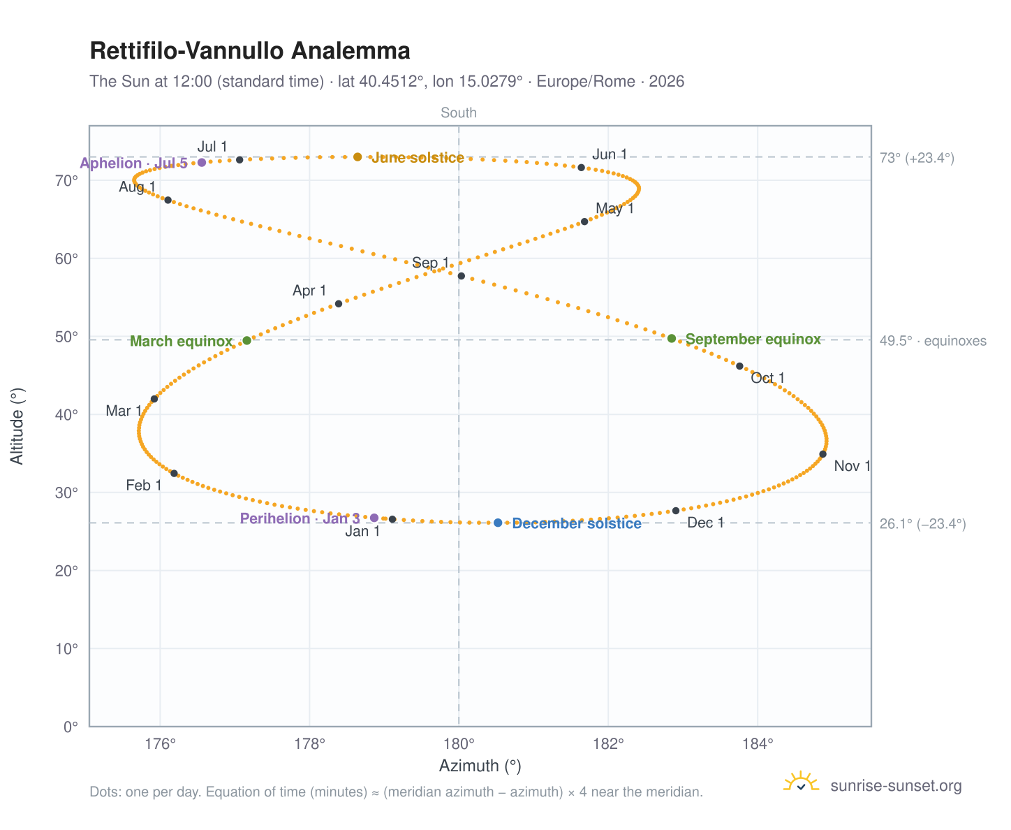 Rettifilo-Vannullo analemma chart: the Sun at 12:00 (standard time) through the year