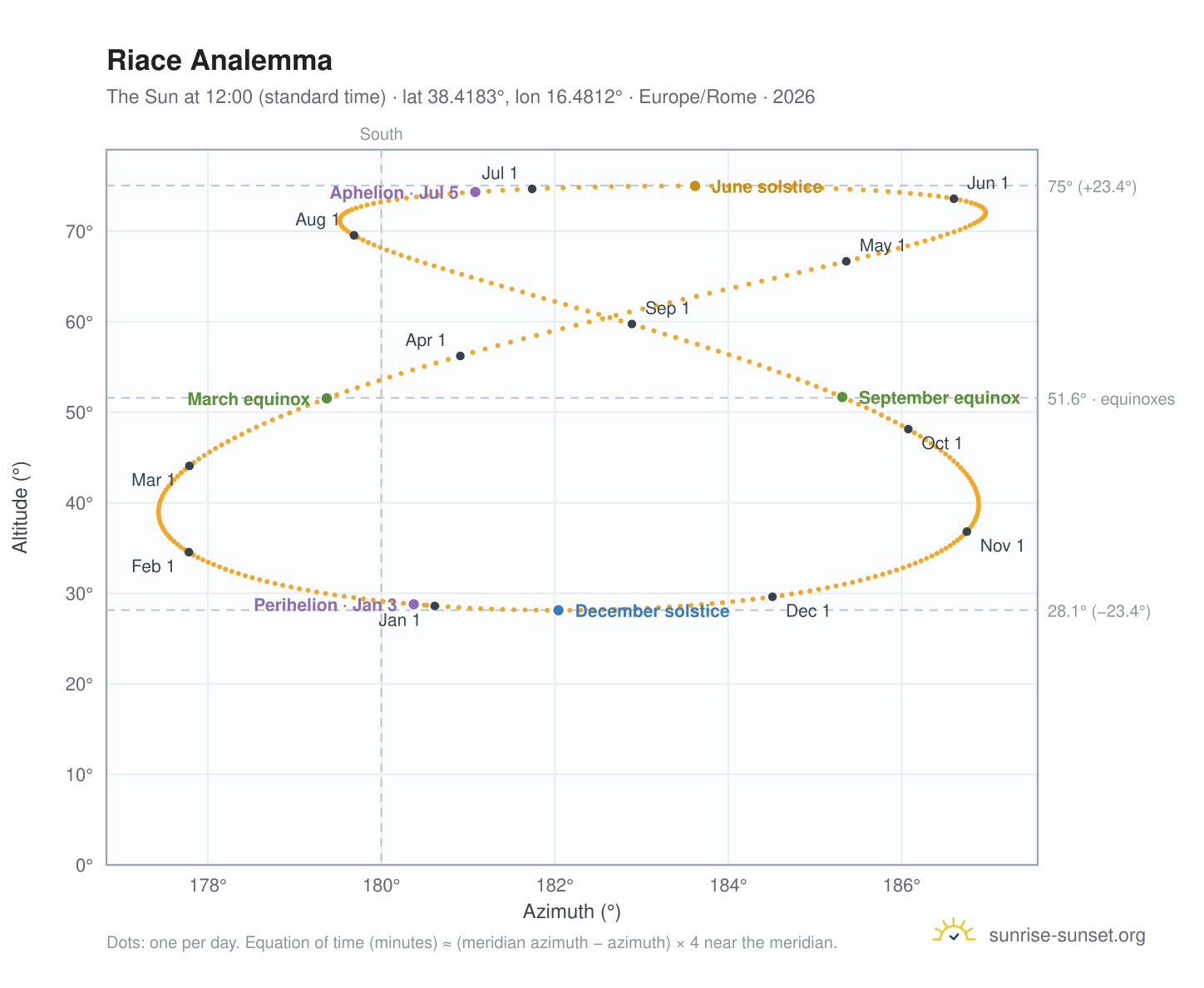 Riace analemma chart: the Sun at 12:00 (standard time) through the year