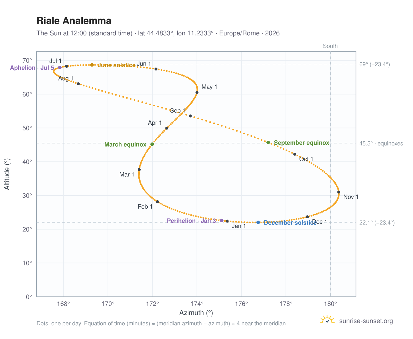 Riale analemma chart: the Sun at 12:00 (standard time) through the year