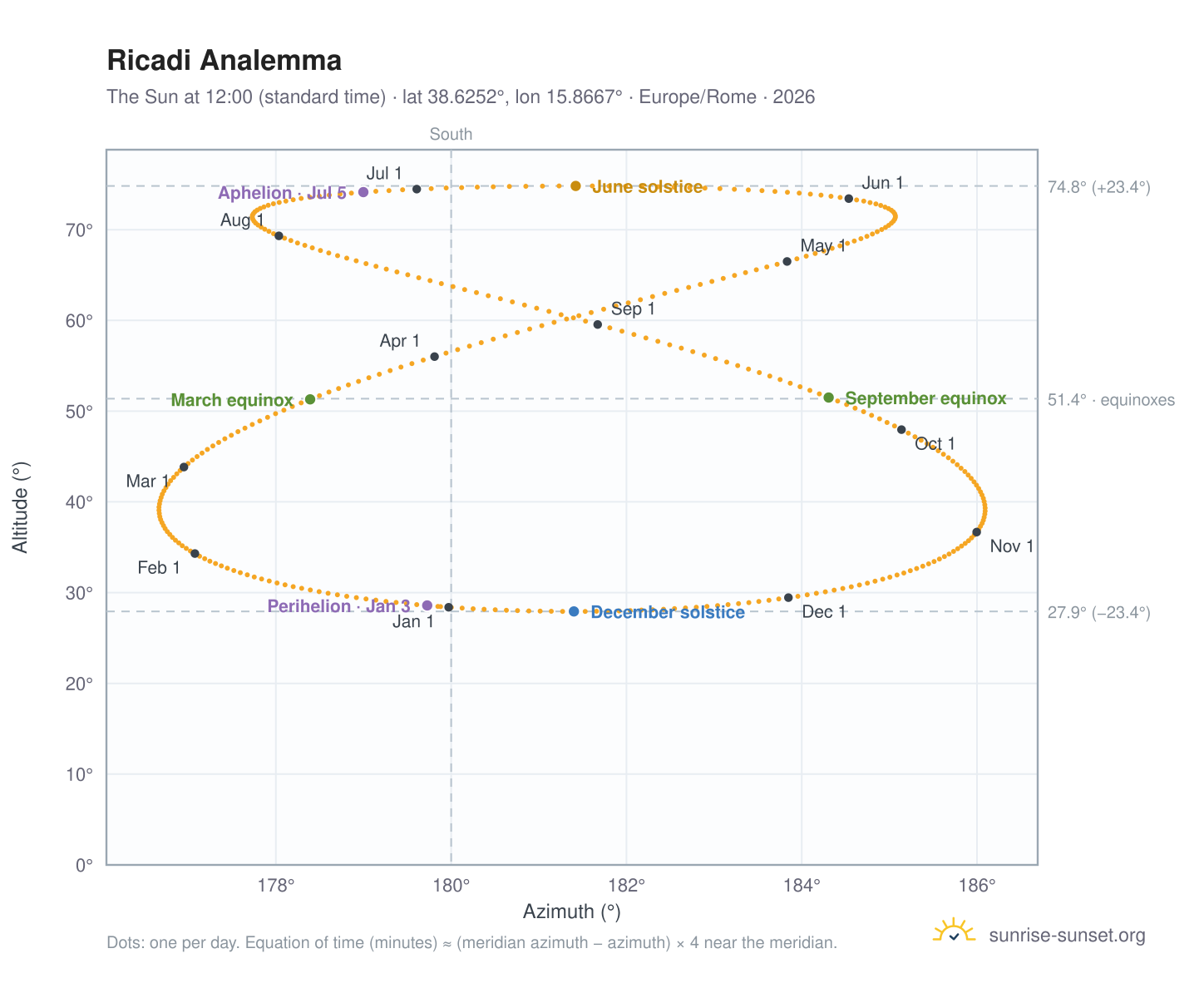 Ricadi analemma chart: the Sun at 12:00 (standard time) through the year