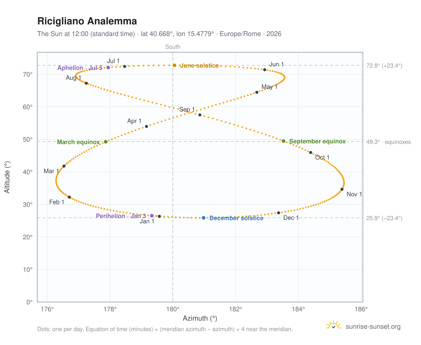 Ricigliano analemma chart: the Sun at 12:00 (standard time) through the year