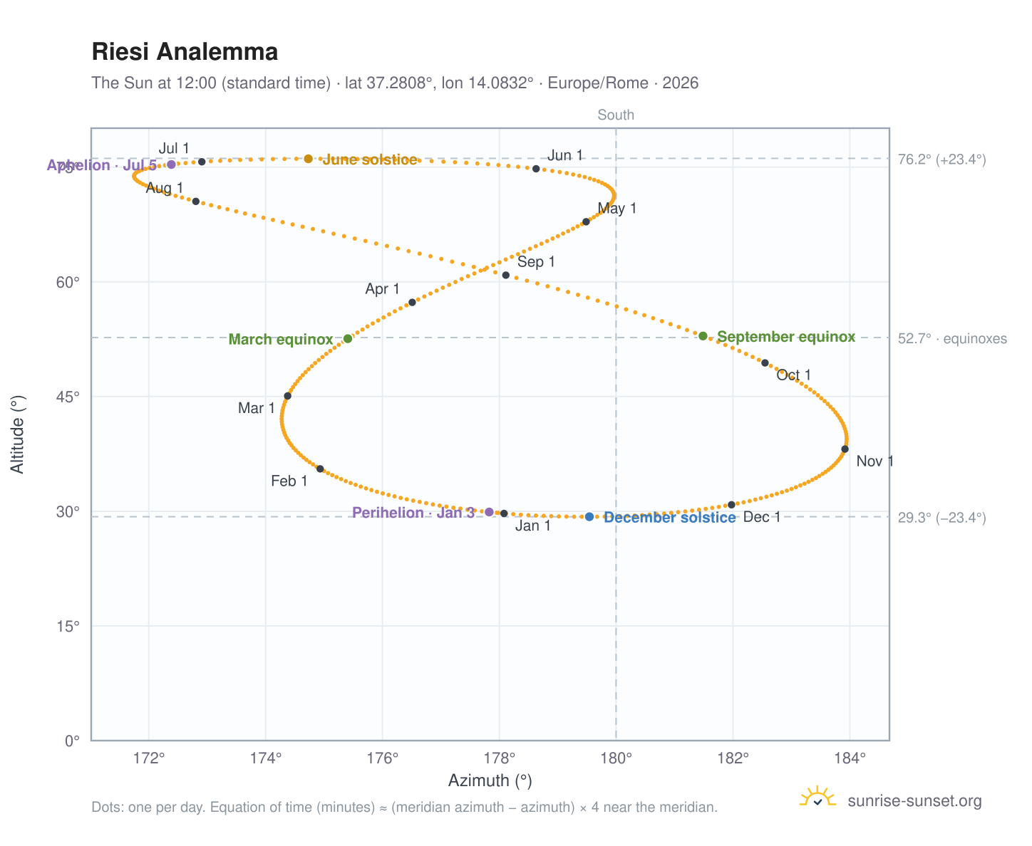 Riesi analemma chart: the Sun at 12:00 (standard time) through the year