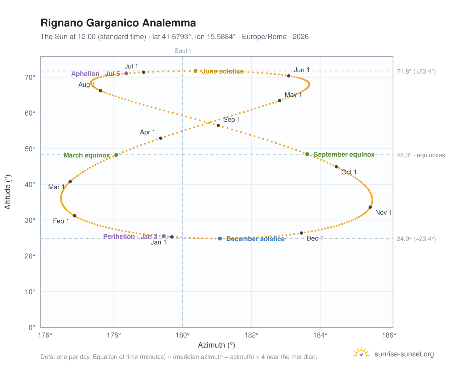 Rignano Garganico analemma chart: the Sun at 12:00 (standard time) through the year