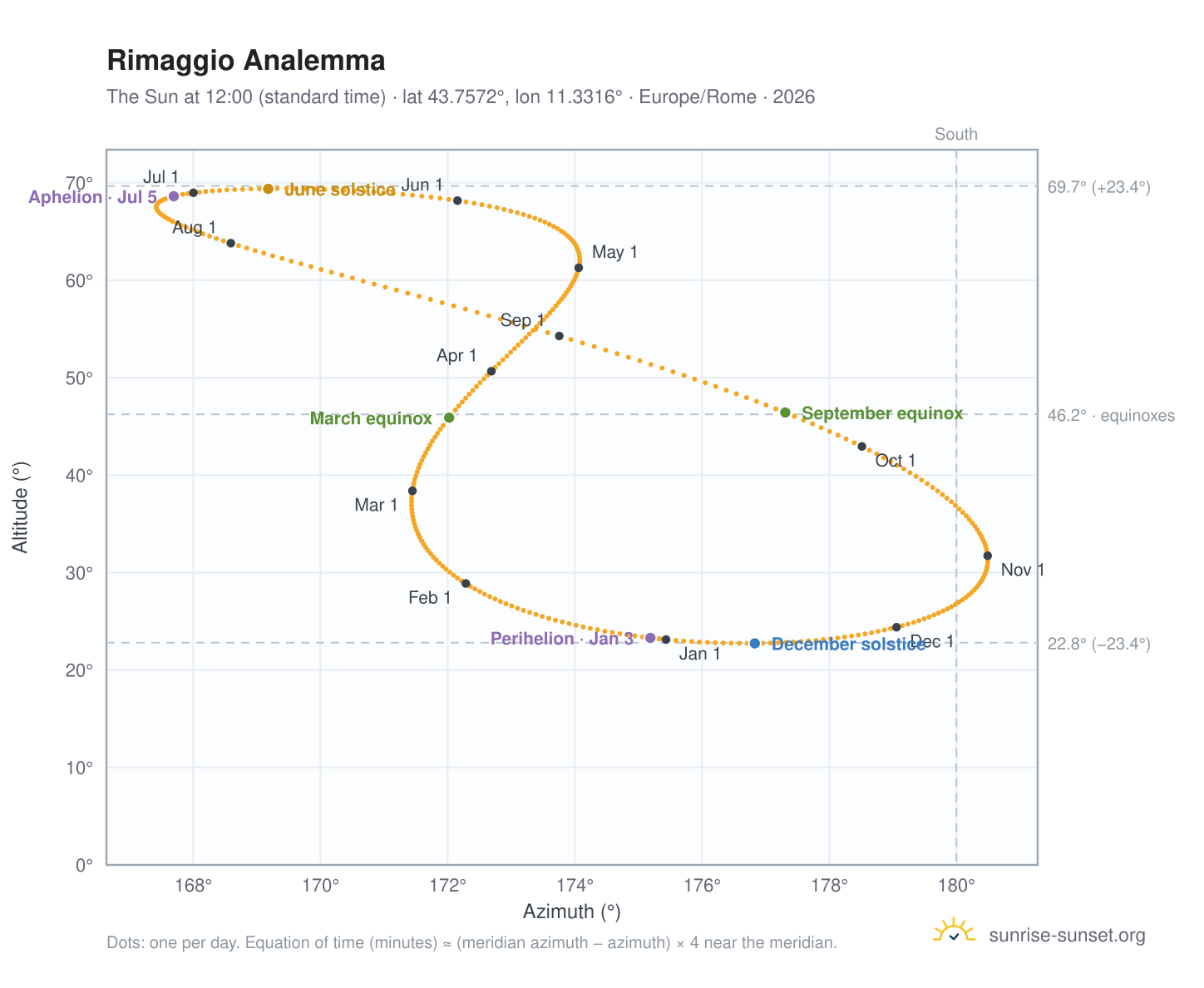 Rimaggio analemma chart: the Sun at 12:00 (standard time) through the year