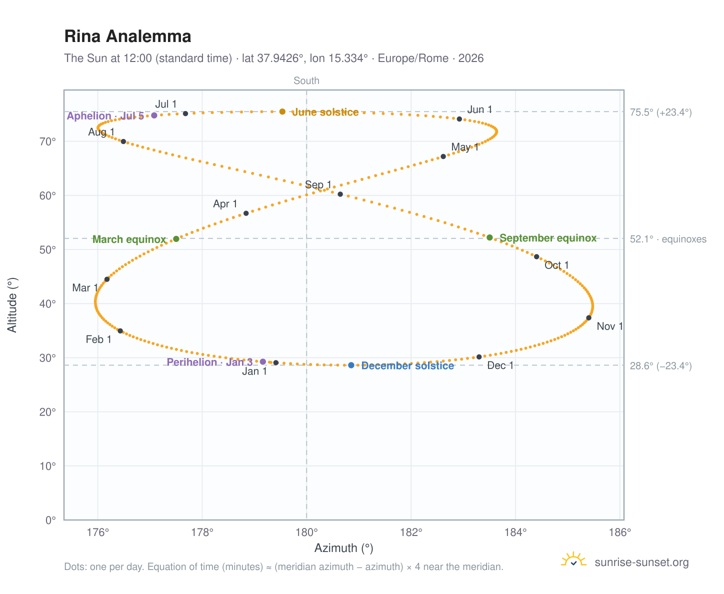 Rina analemma chart: the Sun at 12:00 (standard time) through the year