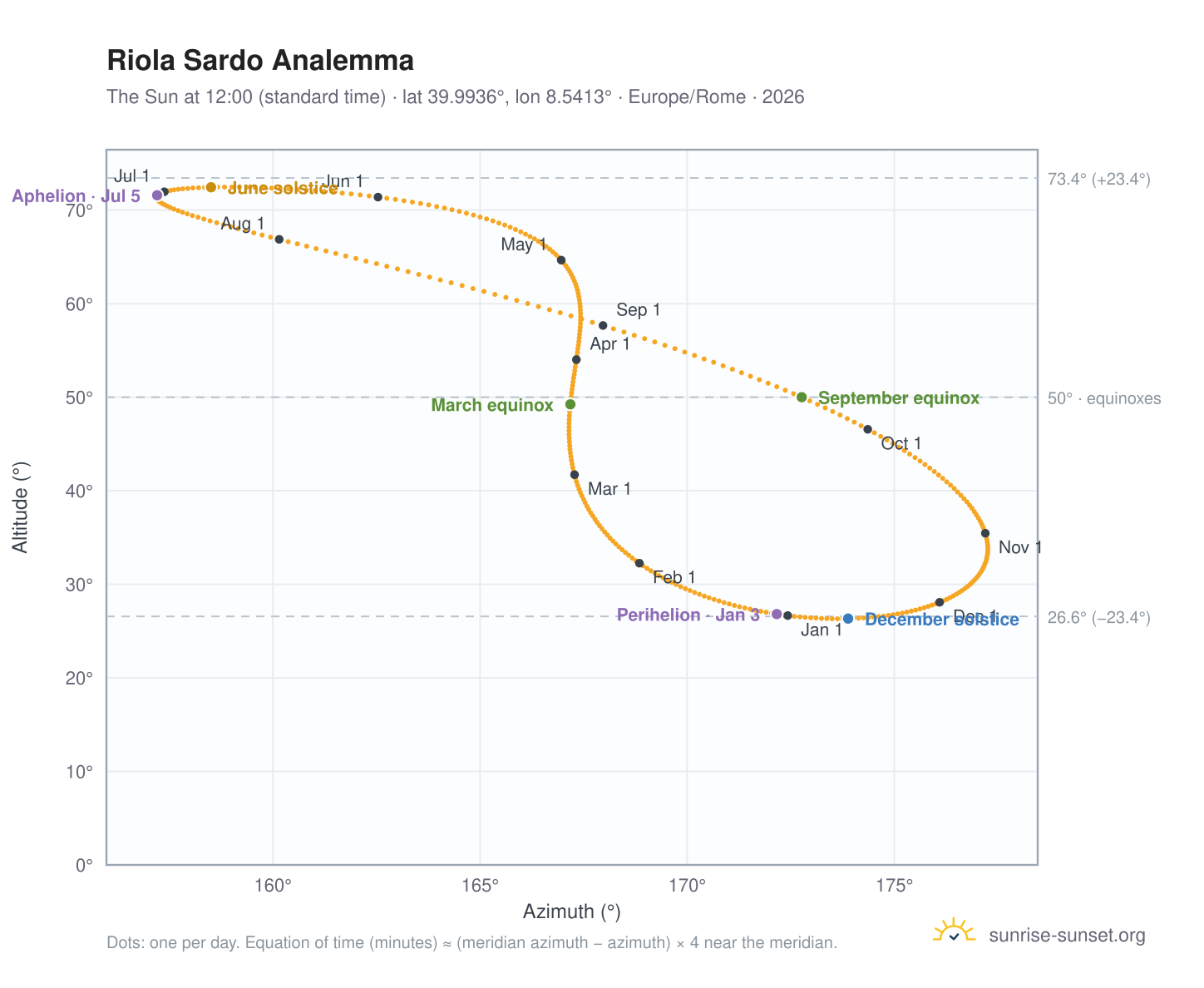 Riola Sardo analemma chart: the Sun at 12:00 (standard time) through the year