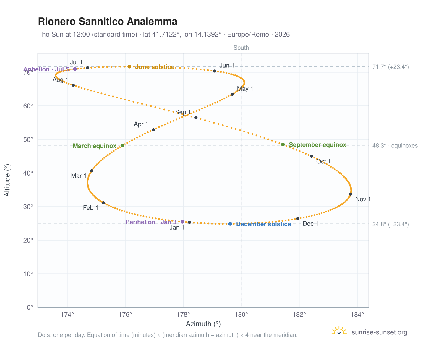 Rionero Sannitico analemma chart: the Sun at 12:00 (standard time) through the year