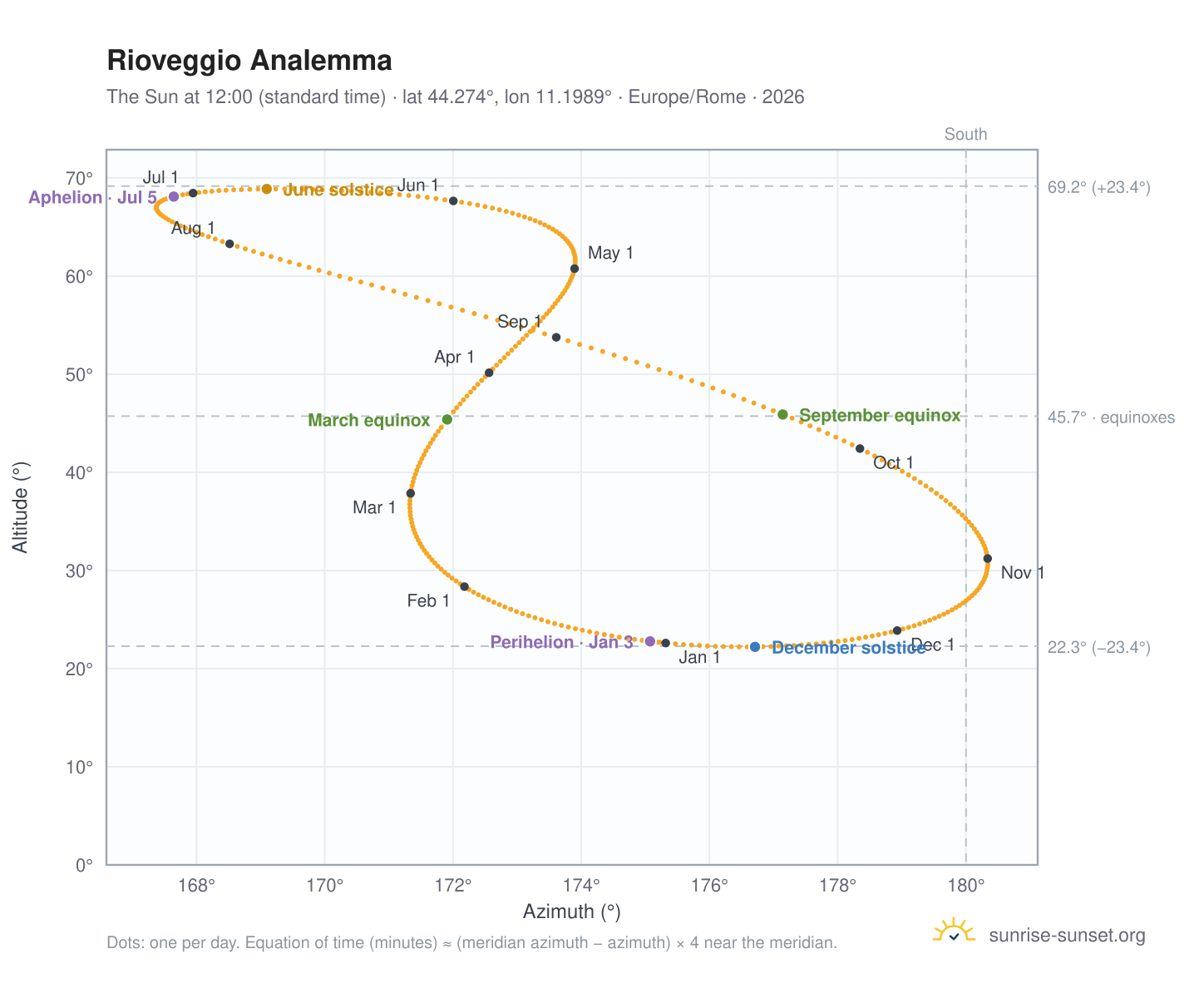 Rioveggio analemma chart: the Sun at 12:00 (standard time) through the year