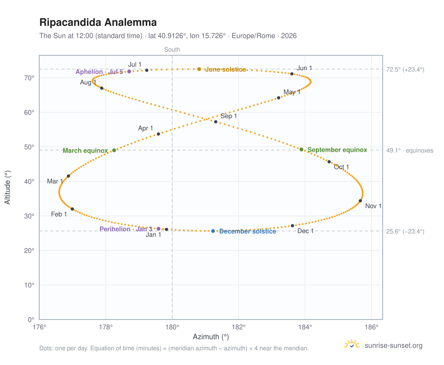 Ripacandida analemma chart: the Sun at 12:00 (standard time) through the year