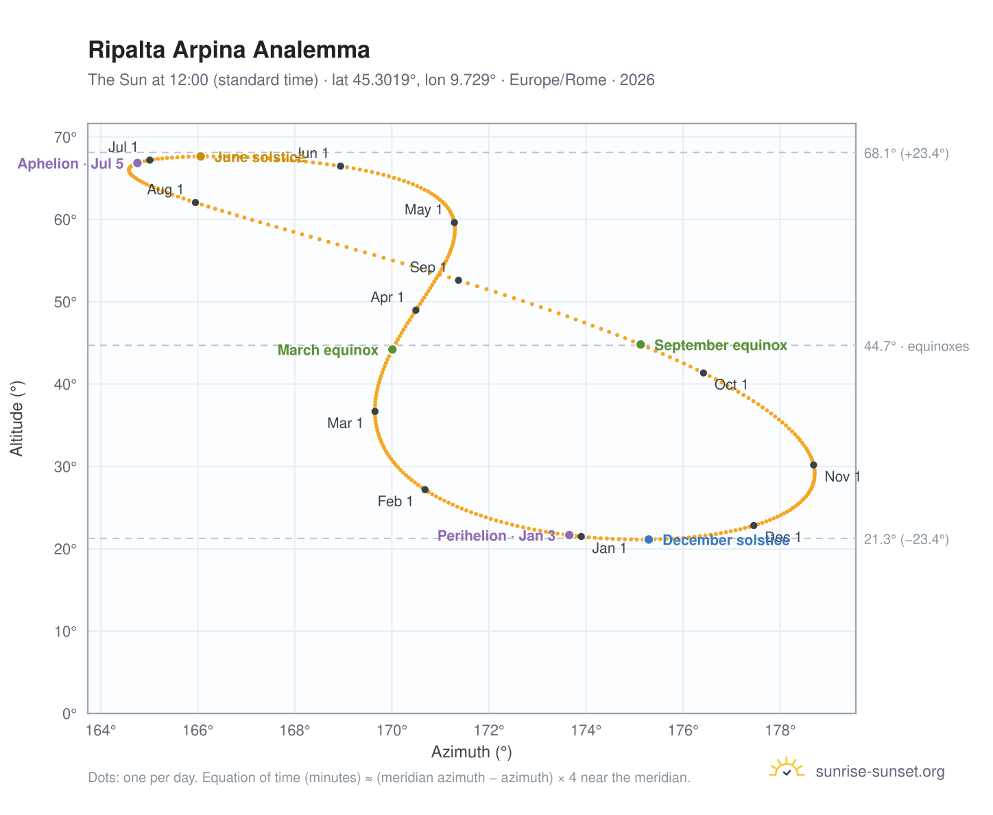 Ripalta Arpina analemma chart: the Sun at 12:00 (standard time) through the year