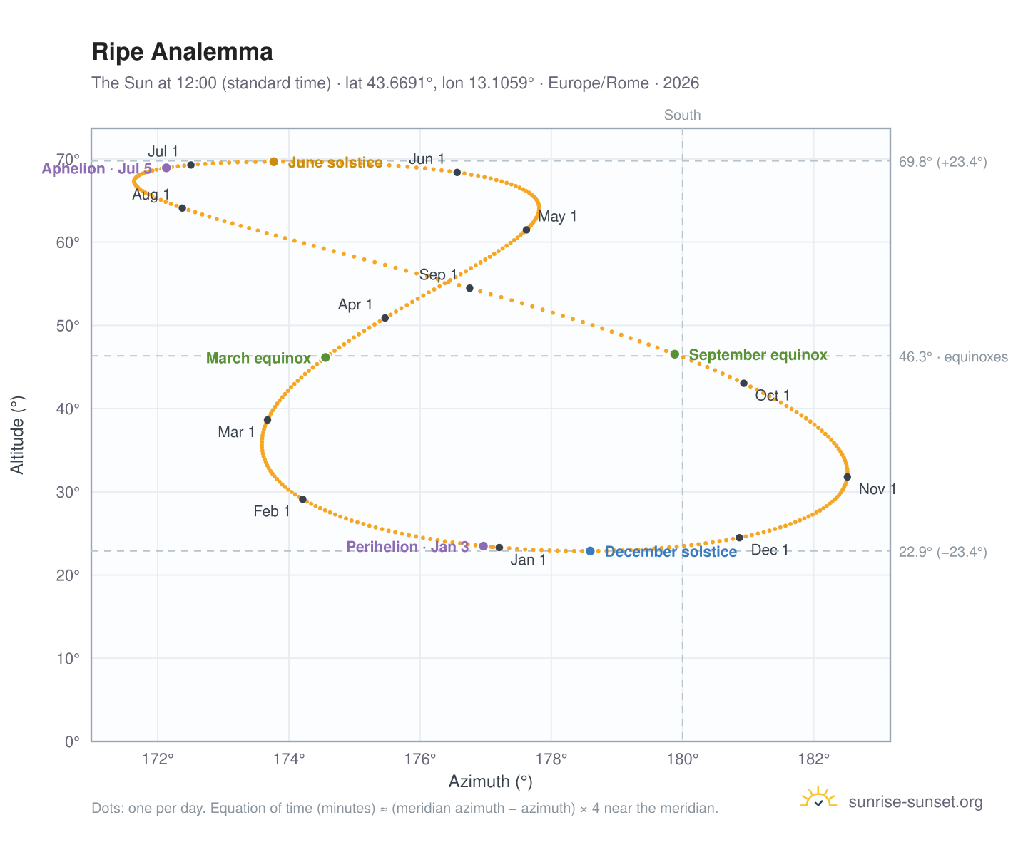 Ripe analemma chart: the Sun at 12:00 (standard time) through the year