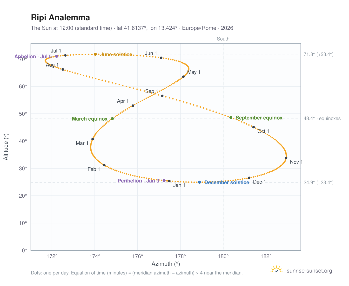 Ripi analemma chart: the Sun at 12:00 (standard time) through the year