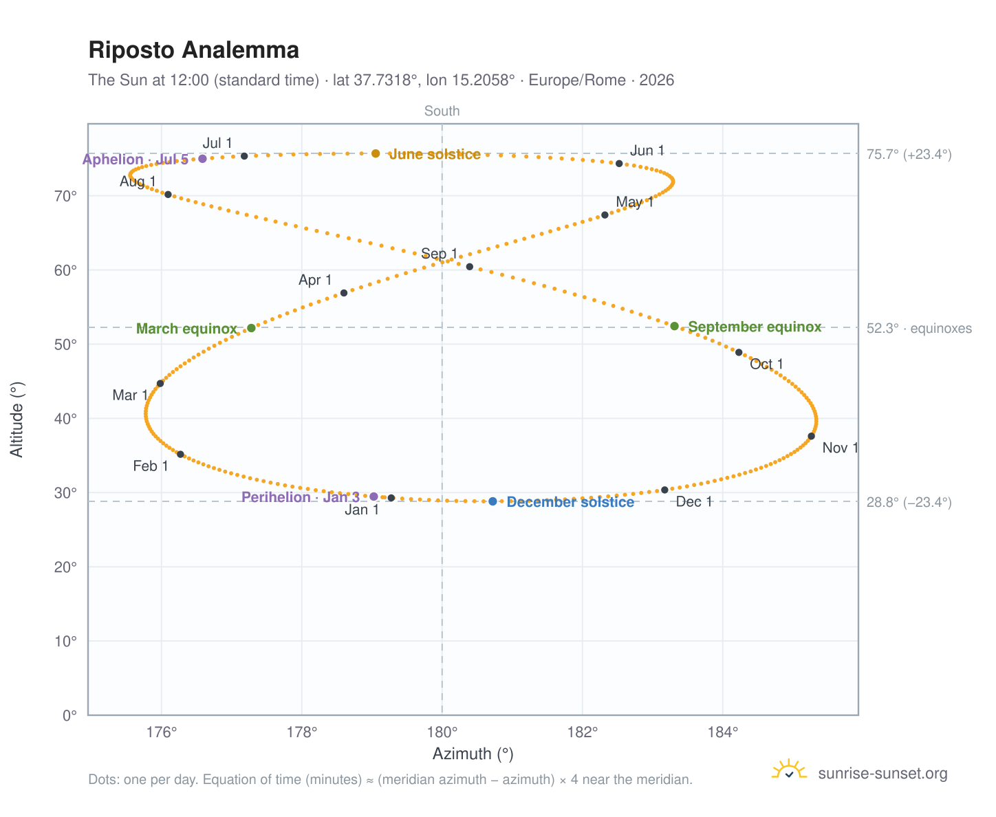 Riposto analemma chart: the Sun at 12:00 (standard time) through the year