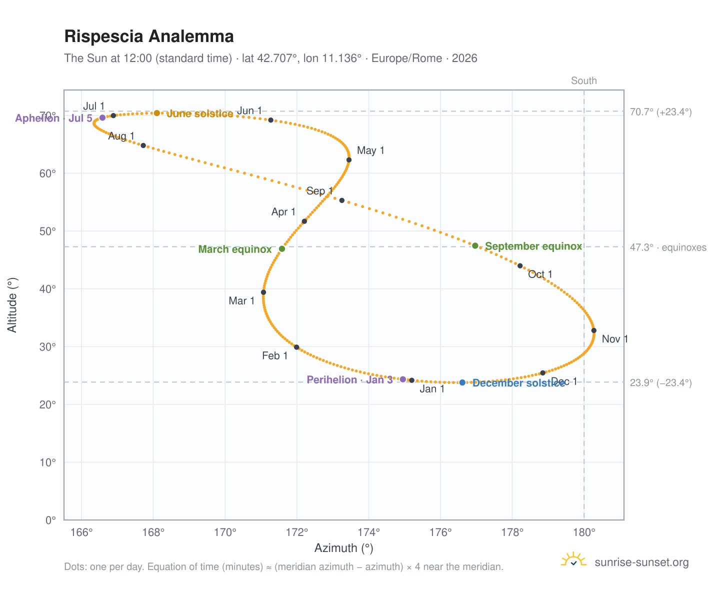 Rispescia analemma chart: the Sun at 12:00 (standard time) through the year