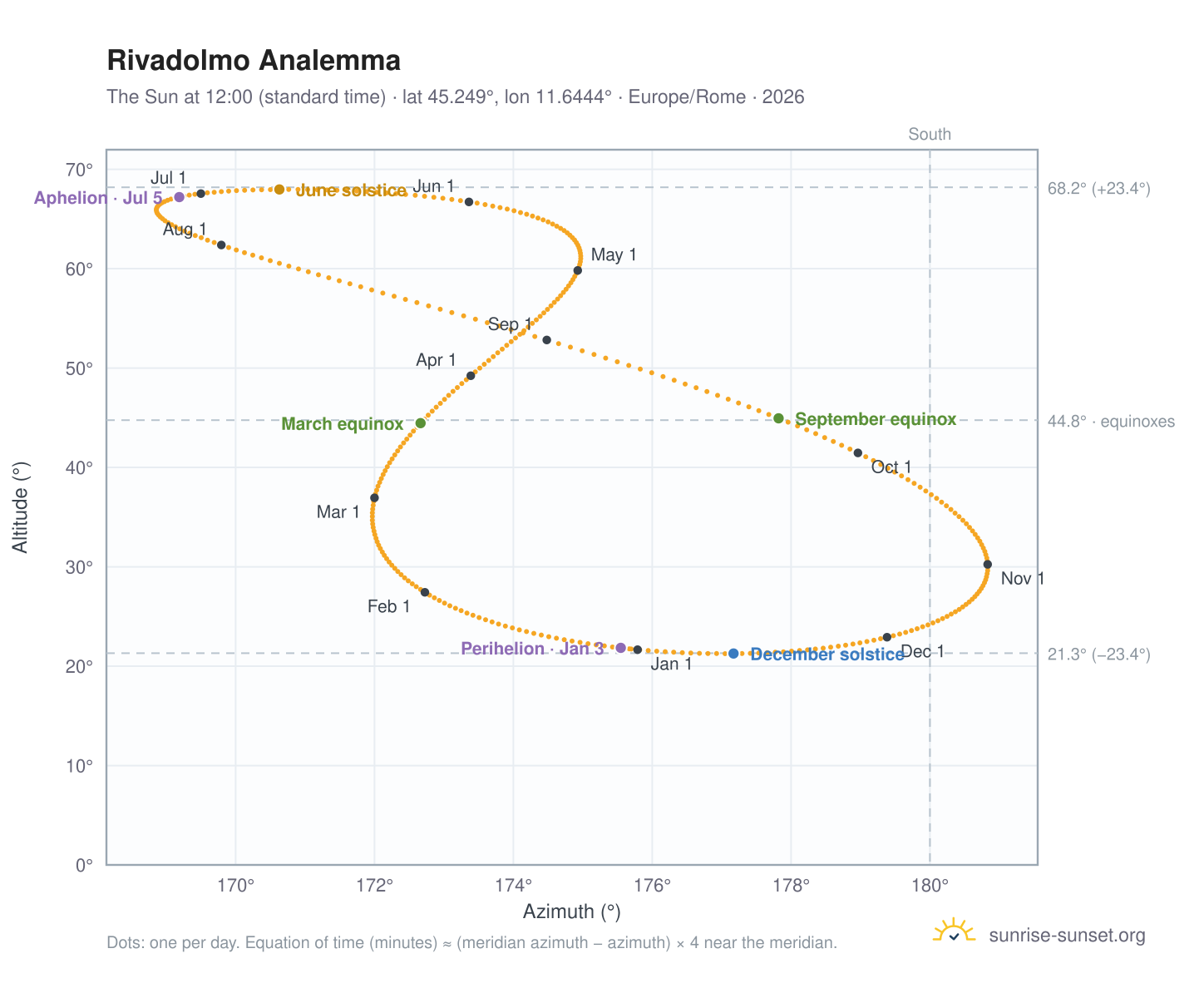 Rivadolmo analemma chart: the Sun at 12:00 (standard time) through the year