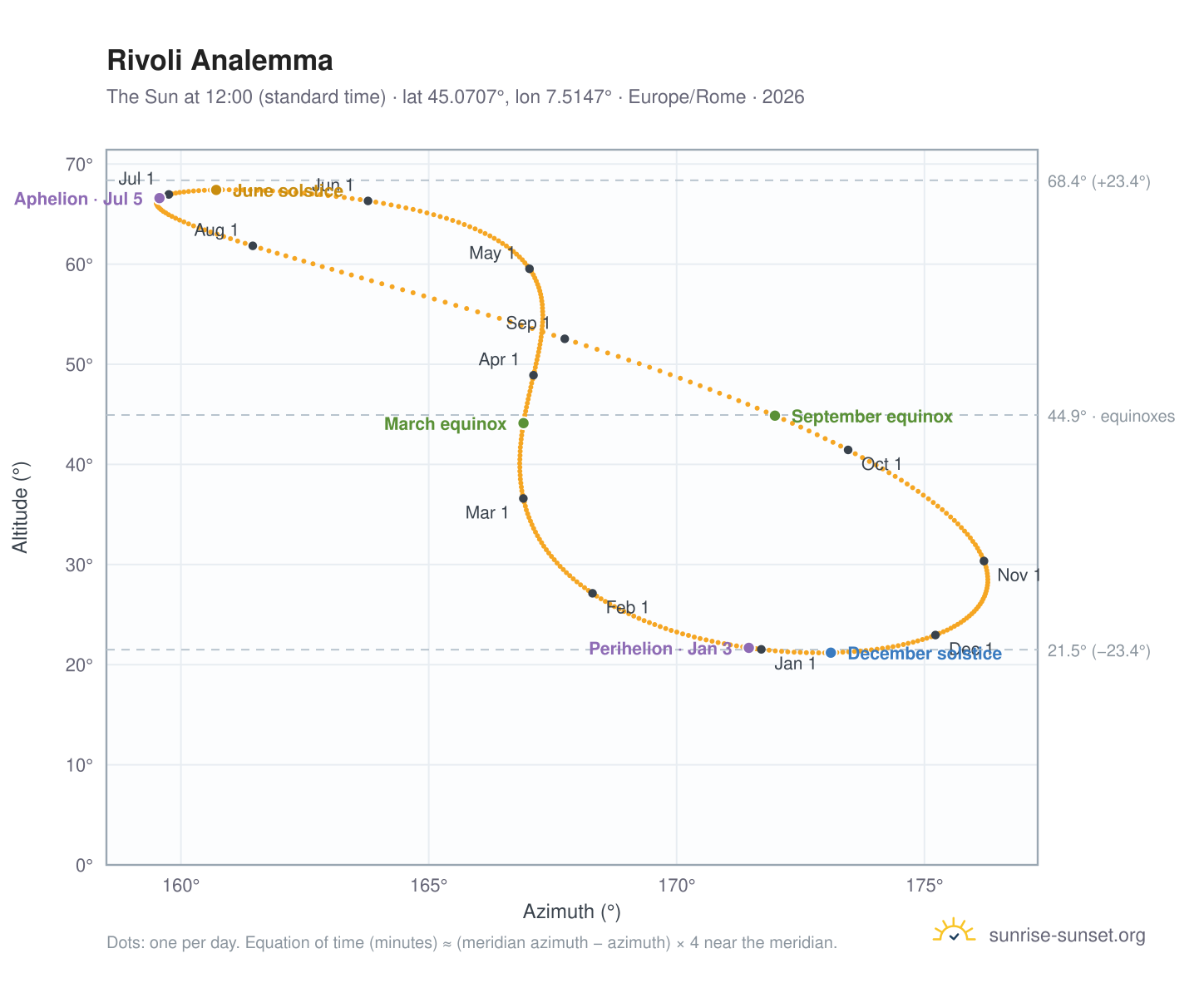 Rivoli analemma chart: the Sun at 12:00 (standard time) through the year