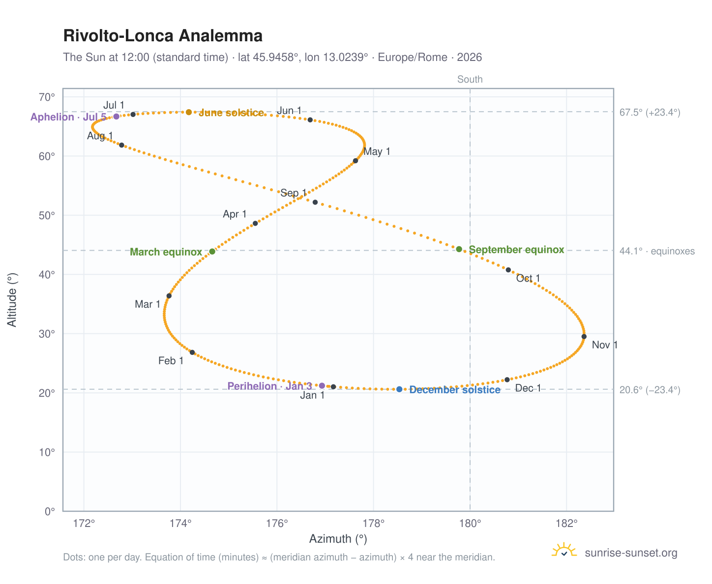 Rivolto-Lonca analemma chart: the Sun at 12:00 (standard time) through the year
