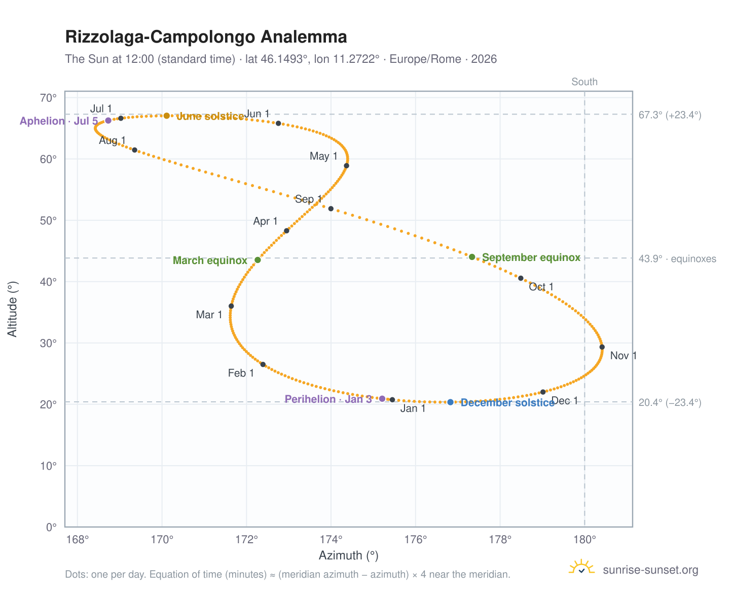 Rizzolaga-Campolongo analemma chart: the Sun at 12:00 (standard time) through the year