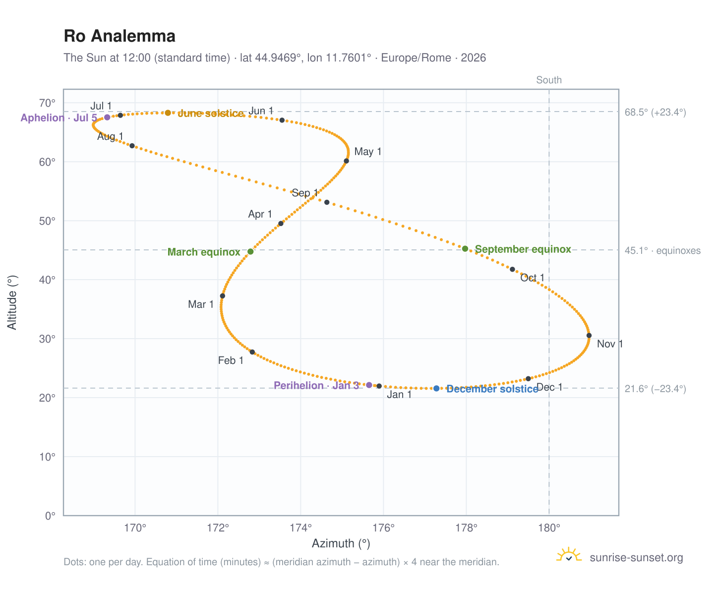 Ro analemma chart: the Sun at 12:00 (standard time) through the year