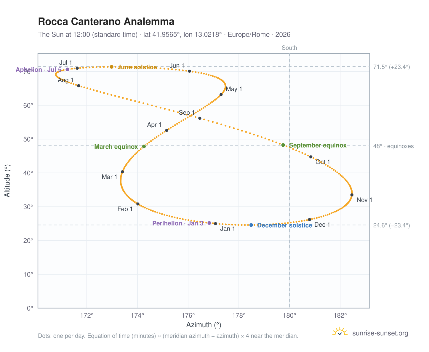Rocca Canterano analemma chart: the Sun at 12:00 (standard time) through the year
