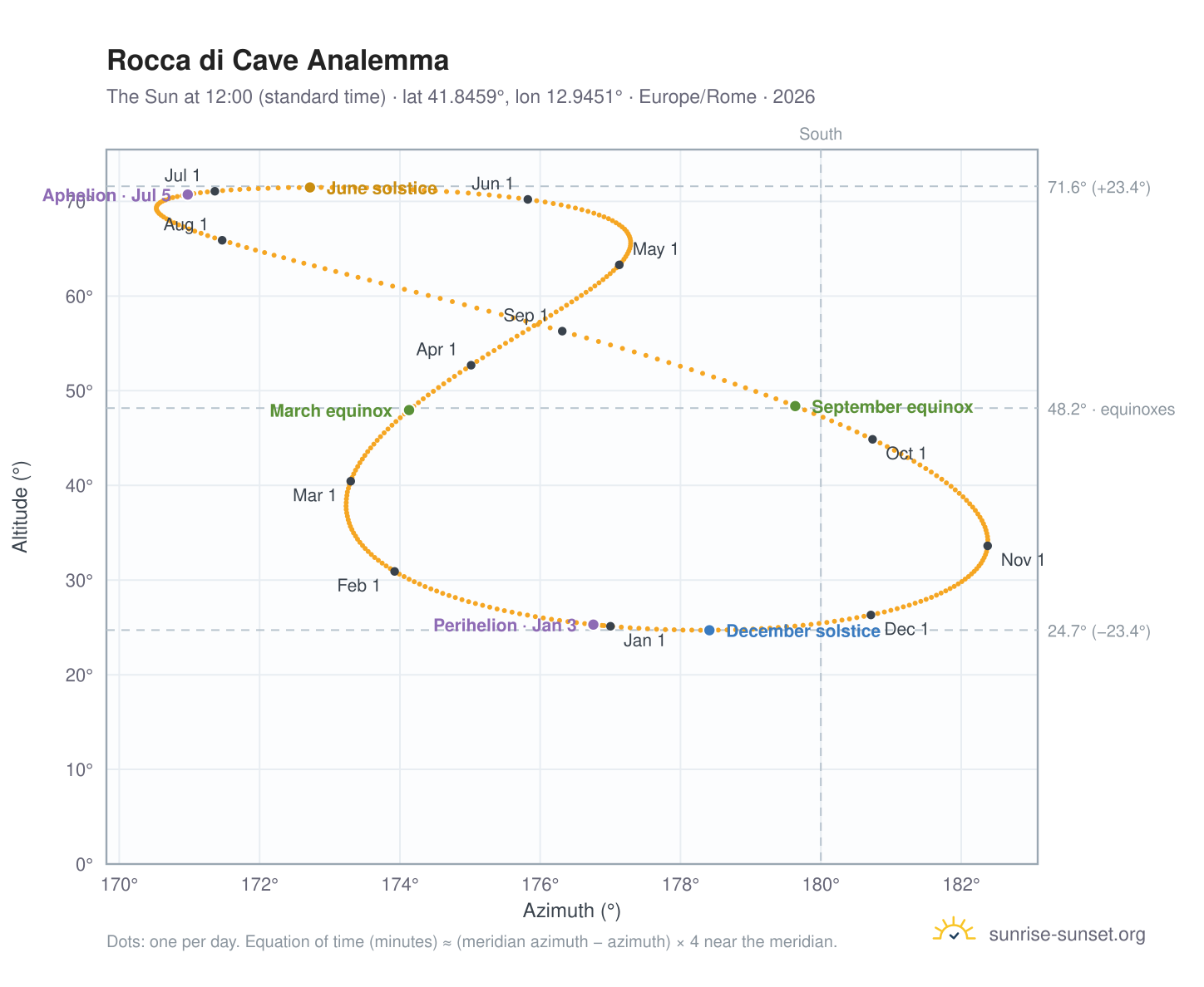 Rocca di Cave analemma chart: the Sun at 12:00 (standard time) through the year