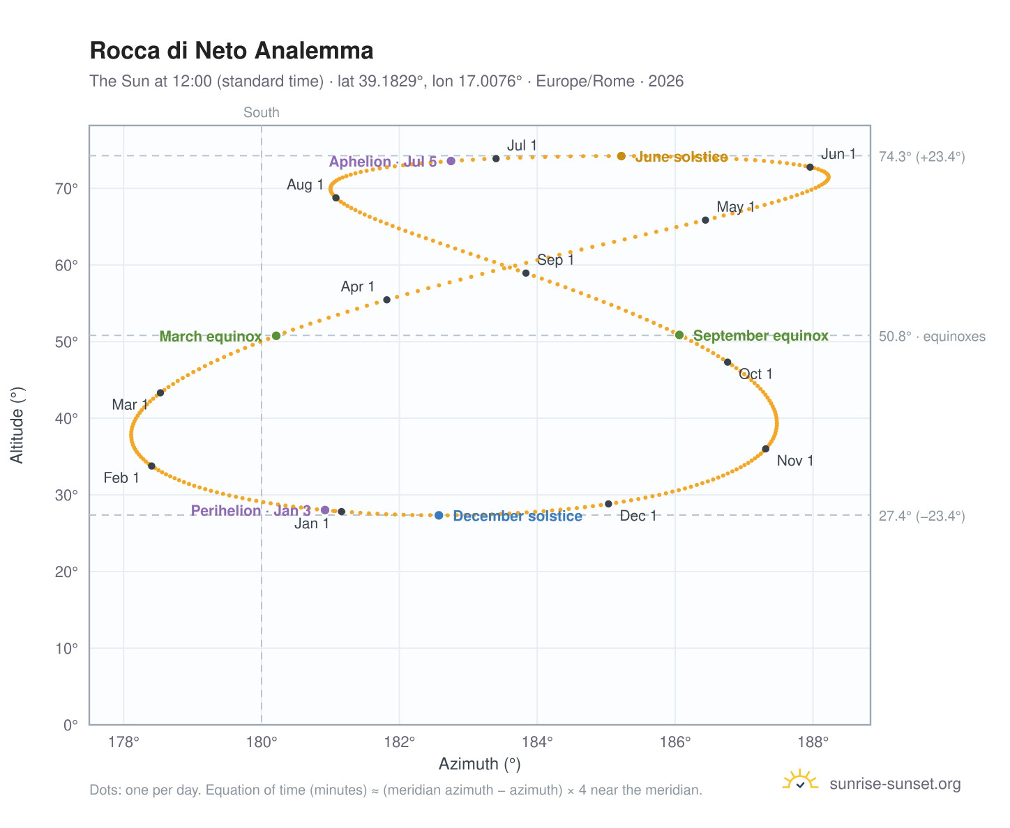 Rocca di Neto analemma chart: the Sun at 12:00 (standard time) through the year
