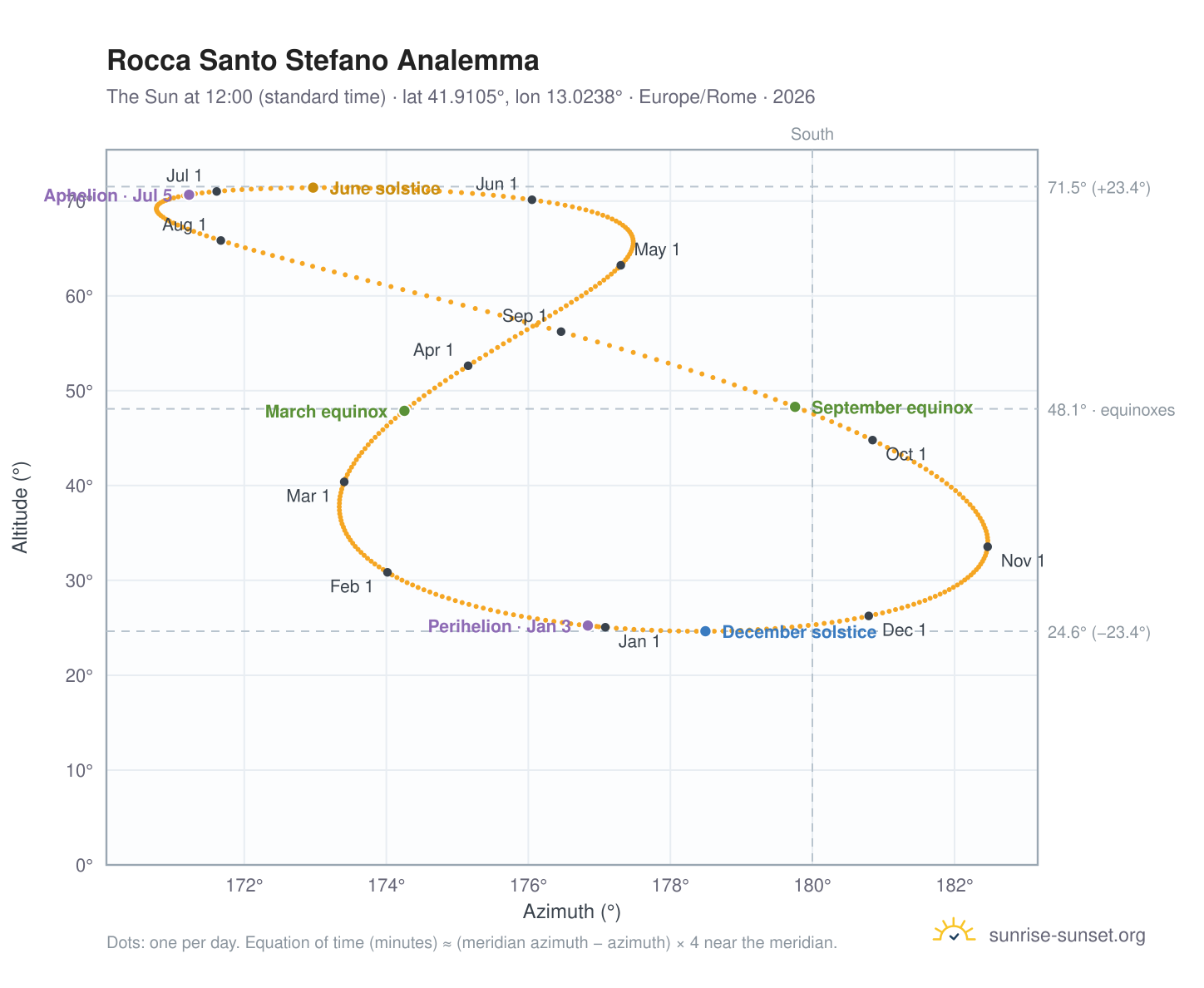 Rocca Santo Stefano analemma chart: the Sun at 12:00 (standard time) through the year