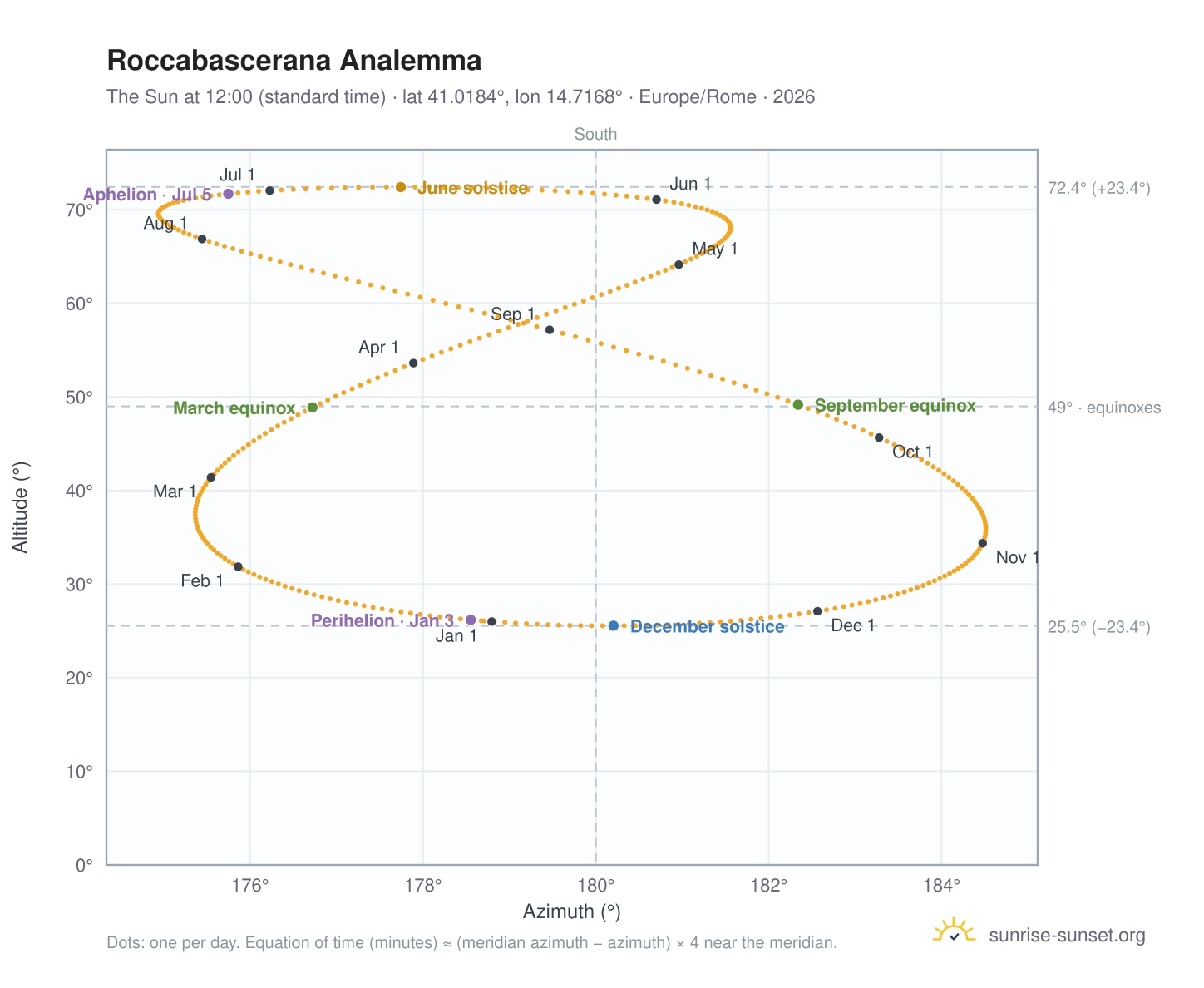 Roccabascerana analemma chart: the Sun at 12:00 (standard time) through the year