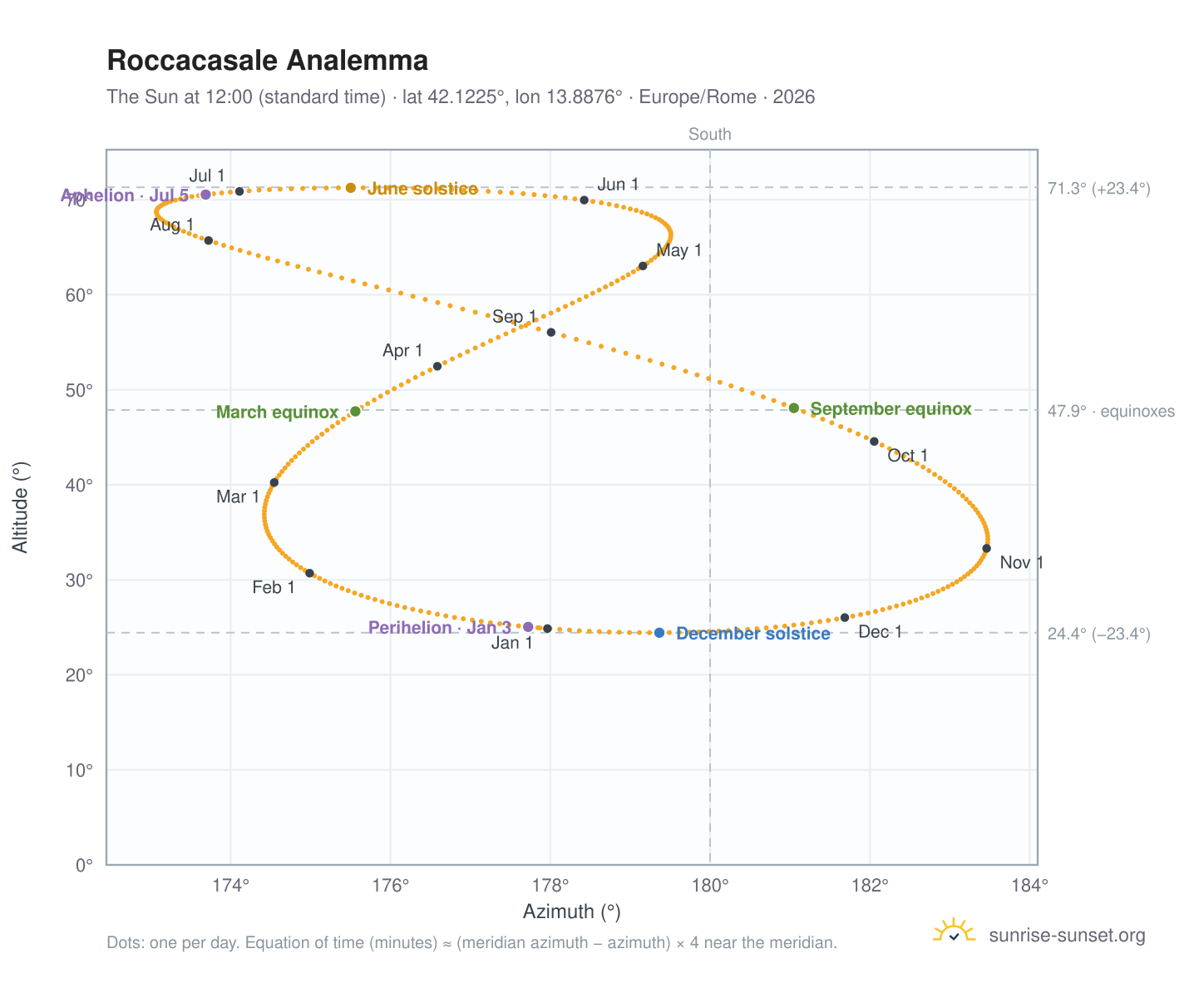 Roccacasale analemma chart: the Sun at 12:00 (standard time) through the year