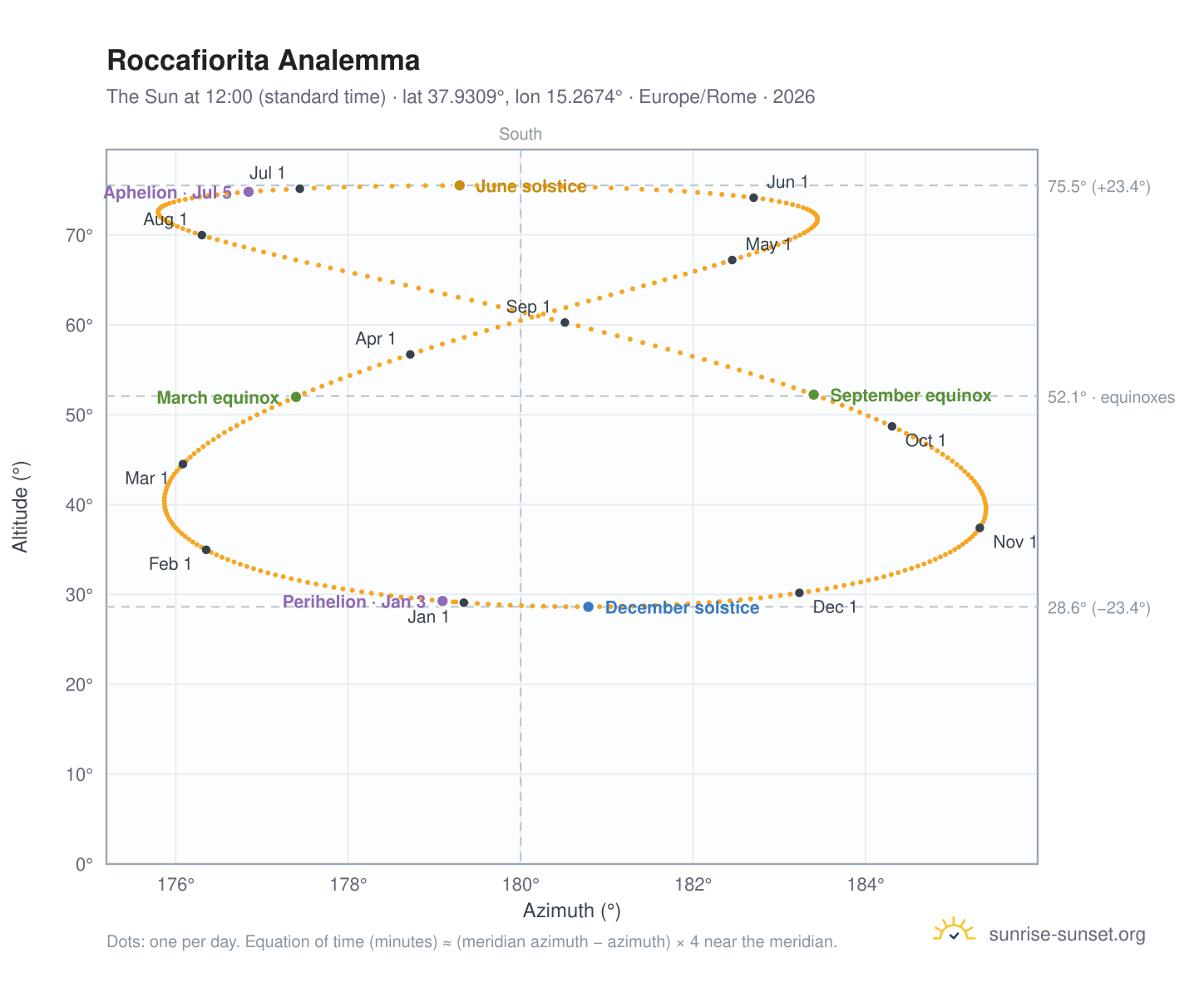 Roccafiorita analemma chart: the Sun at 12:00 (standard time) through the year