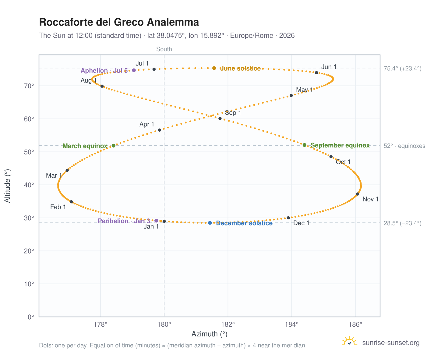 Roccaforte del Greco analemma chart: the Sun at 12:00 (standard time) through the year
