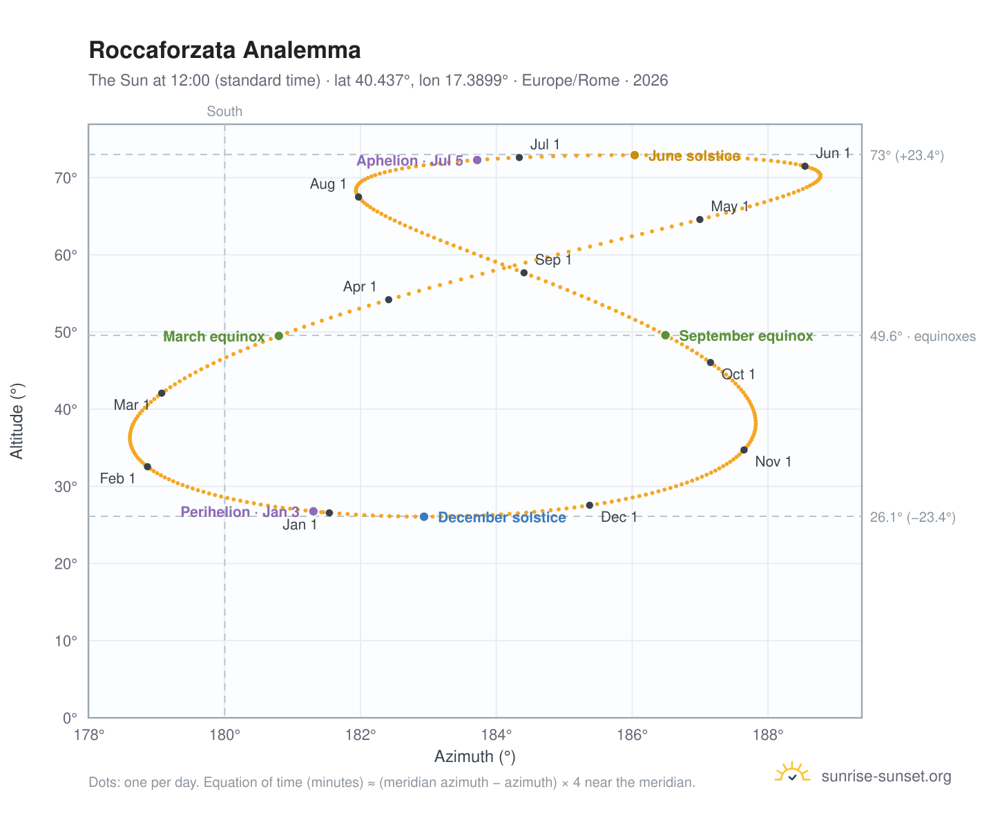 Roccaforzata analemma chart: the Sun at 12:00 (standard time) through the year
