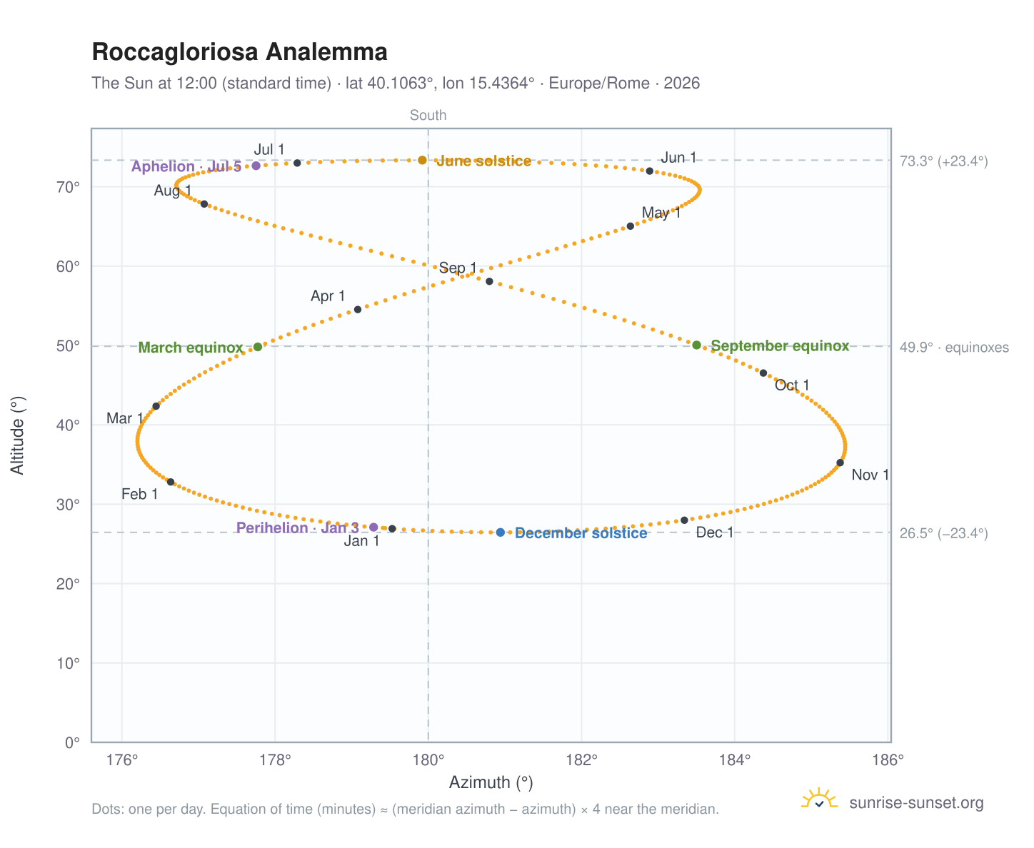 Roccagloriosa analemma chart: the Sun at 12:00 (standard time) through the year