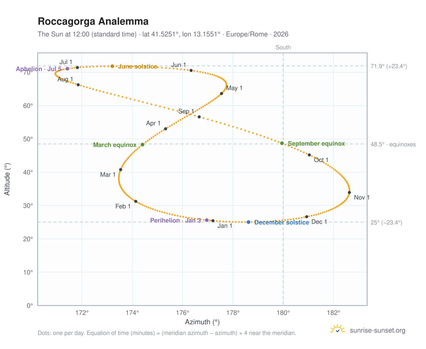 Roccagorga analemma chart: the Sun at 12:00 (standard time) through the year
