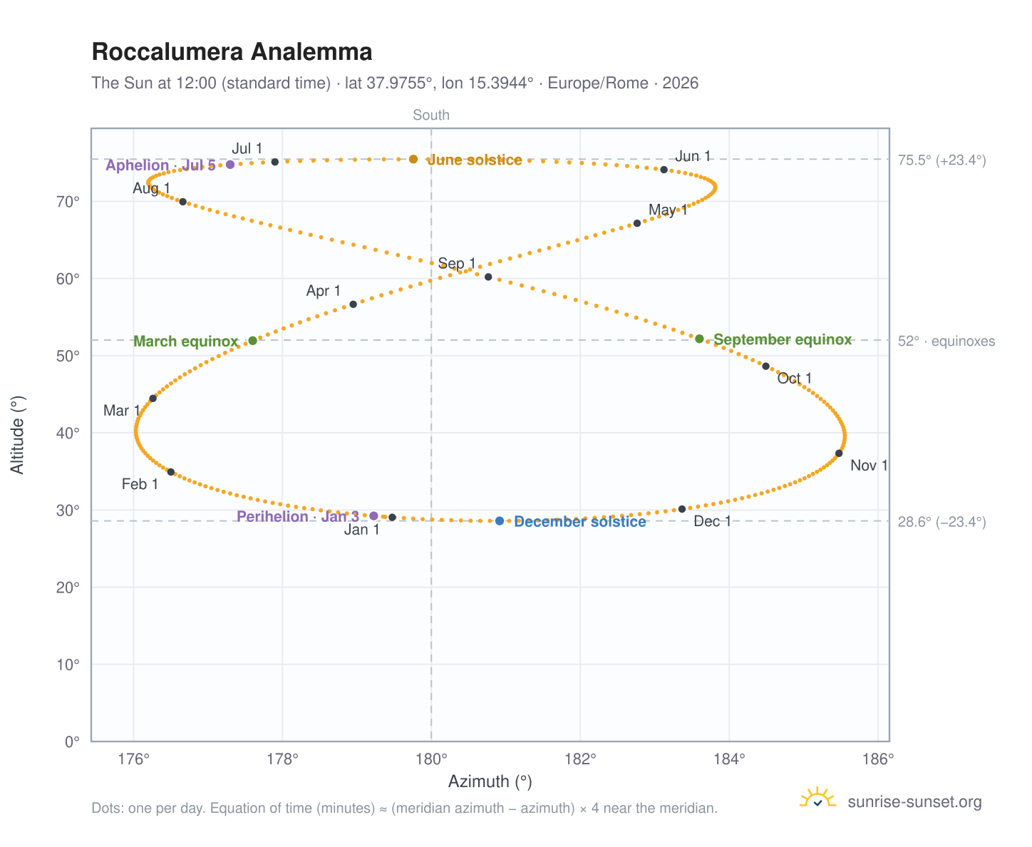 Roccalumera analemma chart: the Sun at 12:00 (standard time) through the year