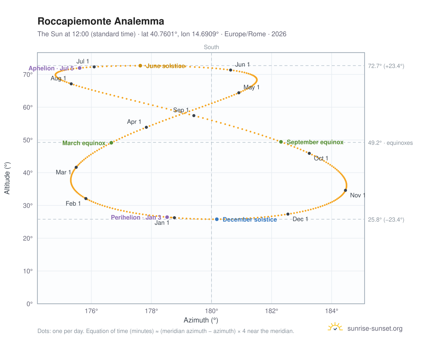 Roccapiemonte analemma chart: the Sun at 12:00 (standard time) through the year