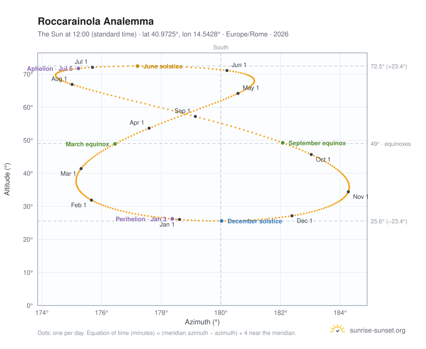 Roccarainola analemma chart: the Sun at 12:00 (standard time) through the year