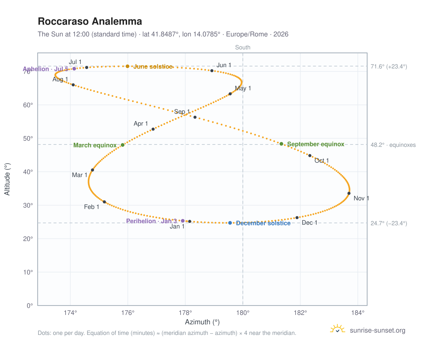 Roccaraso analemma chart: the Sun at 12:00 (standard time) through the year