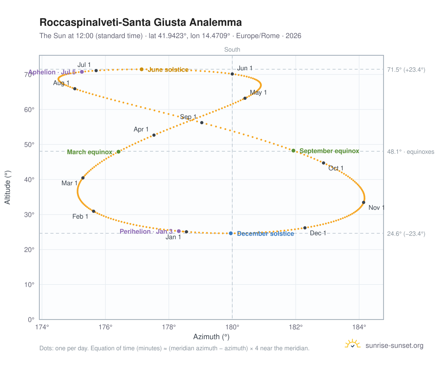 Roccaspinalveti-Santa Giusta analemma chart: the Sun at 12:00 (standard time) through the year