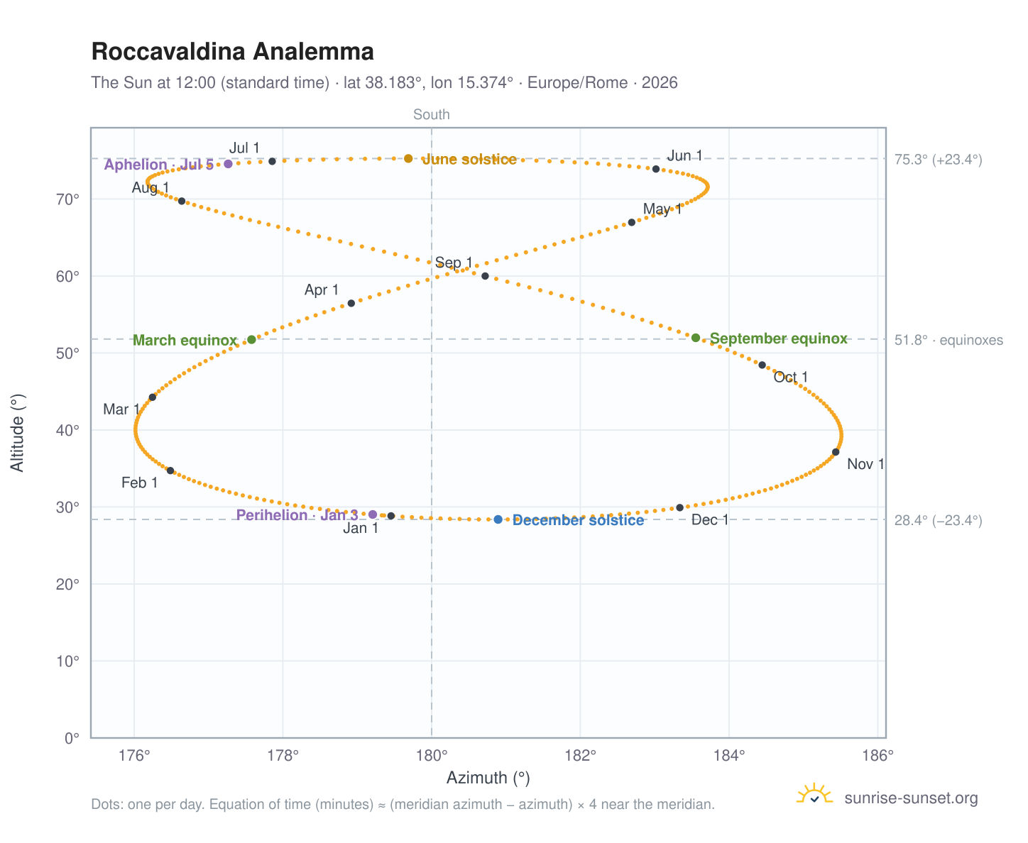 Roccavaldina analemma chart: the Sun at 12:00 (standard time) through the year